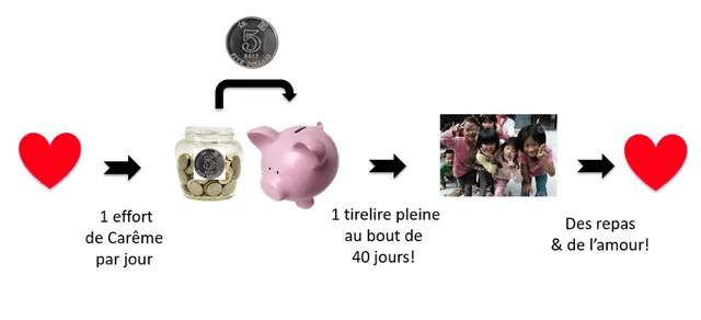 Actualités – Dons – Actions du Carême